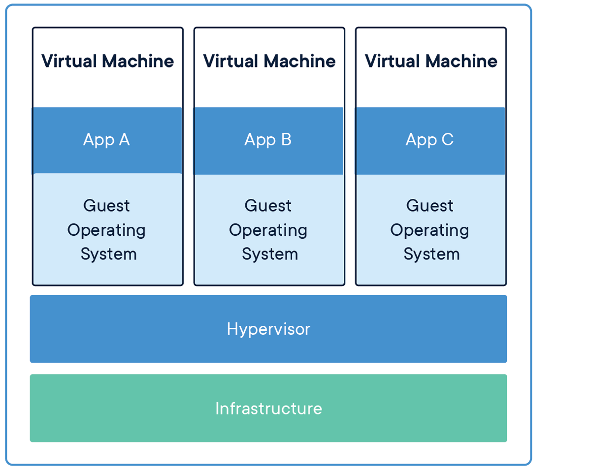 vm-containers