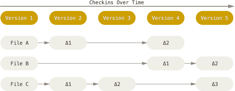 the delta of vsc data