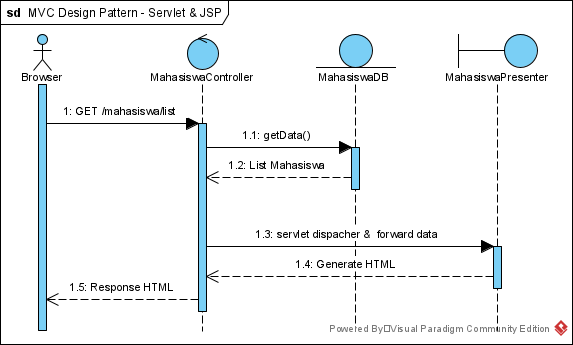 flow mvc using jsp/servlet