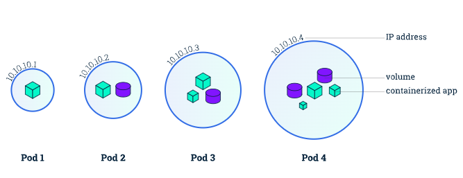 pod-overview