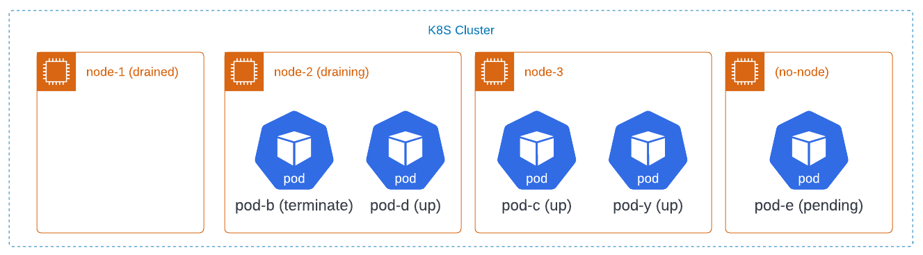 node-b-drain