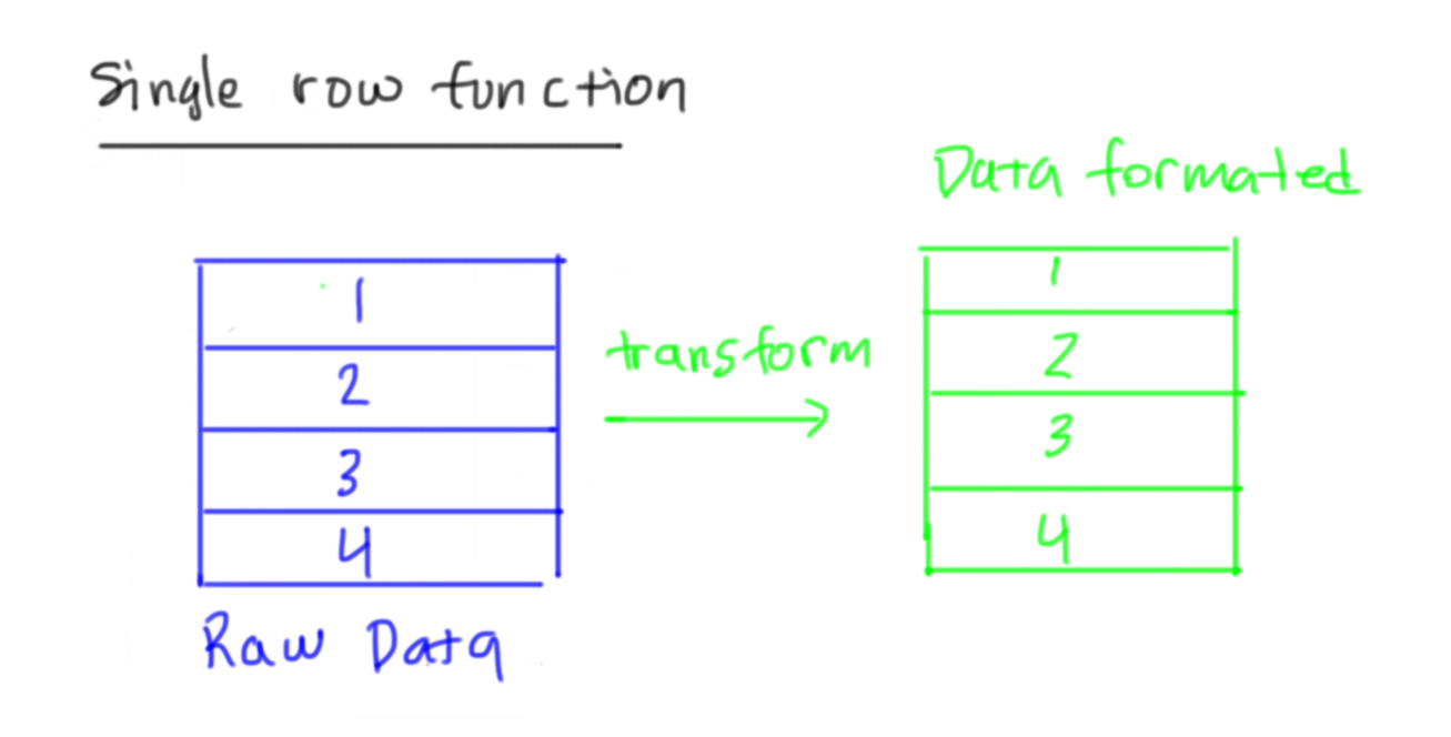 single row funcation