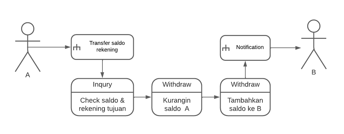 flow-bisnis-transaction